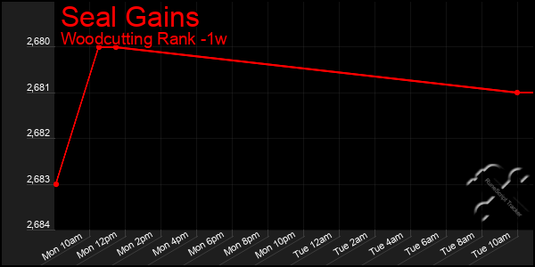 Last 7 Days Graph of Seal Gains