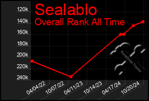 Total Graph of Sealablo