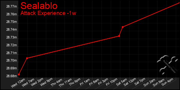 Last 7 Days Graph of Sealablo