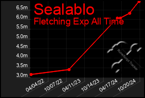 Total Graph of Sealablo