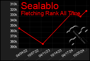 Total Graph of Sealablo