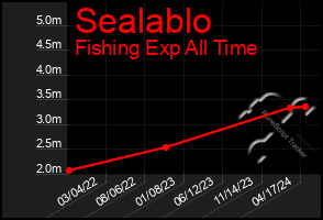 Total Graph of Sealablo