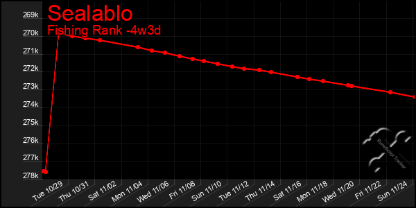 Last 31 Days Graph of Sealablo