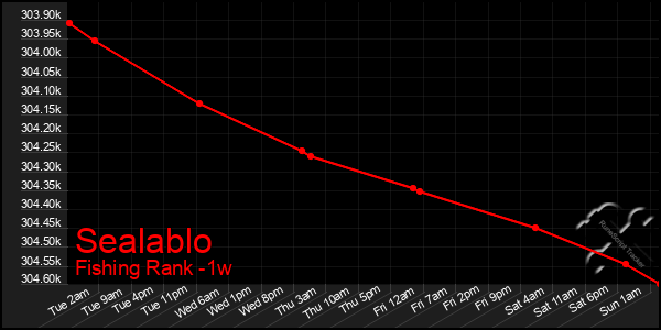 Last 7 Days Graph of Sealablo