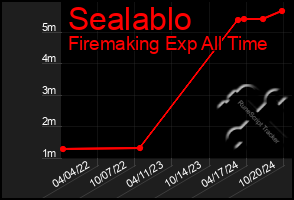 Total Graph of Sealablo