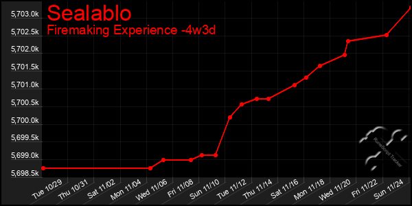 Last 31 Days Graph of Sealablo