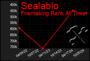 Total Graph of Sealablo