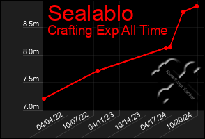 Total Graph of Sealablo