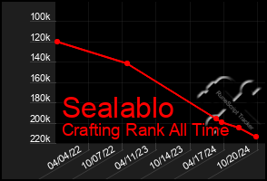 Total Graph of Sealablo