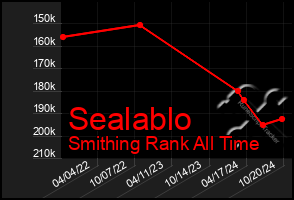 Total Graph of Sealablo