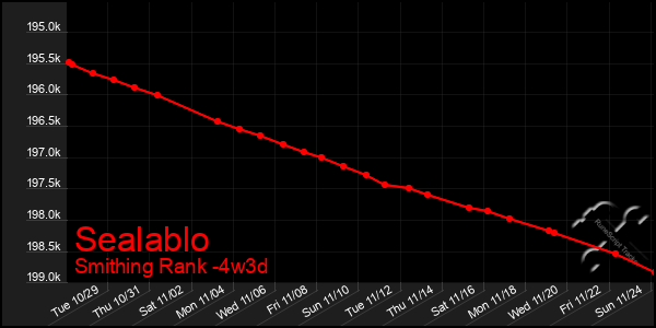 Last 31 Days Graph of Sealablo