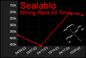 Total Graph of Sealablo