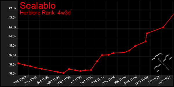 Last 31 Days Graph of Sealablo