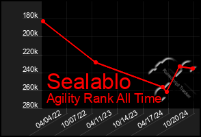 Total Graph of Sealablo