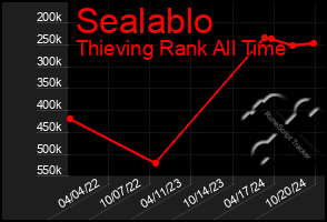 Total Graph of Sealablo