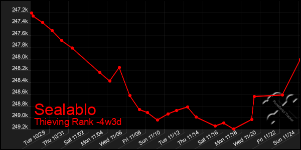 Last 31 Days Graph of Sealablo