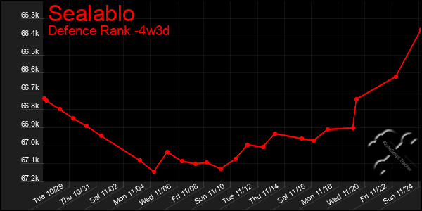 Last 31 Days Graph of Sealablo