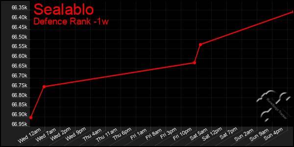 Last 7 Days Graph of Sealablo