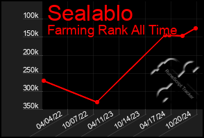 Total Graph of Sealablo