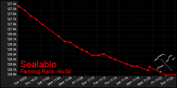 Last 31 Days Graph of Sealablo