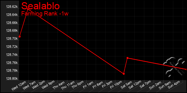 Last 7 Days Graph of Sealablo