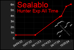 Total Graph of Sealablo