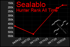 Total Graph of Sealablo