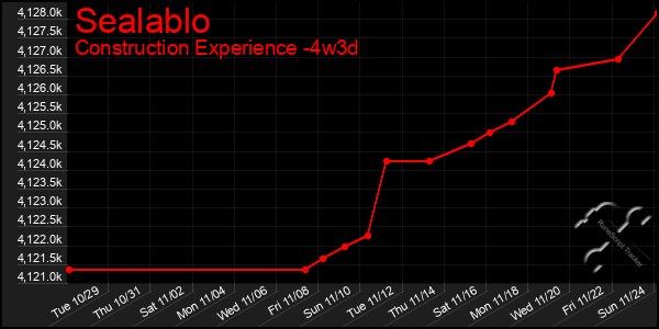 Last 31 Days Graph of Sealablo