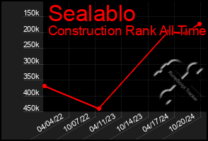 Total Graph of Sealablo