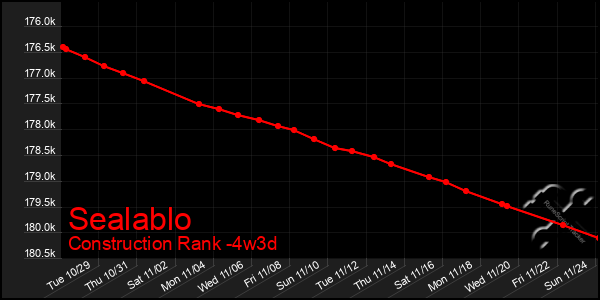 Last 31 Days Graph of Sealablo