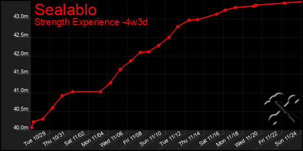 Last 31 Days Graph of Sealablo