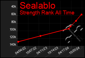 Total Graph of Sealablo