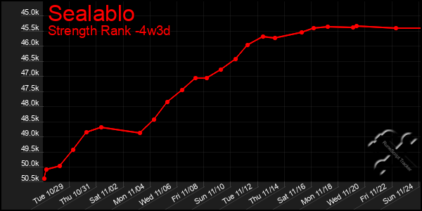 Last 31 Days Graph of Sealablo