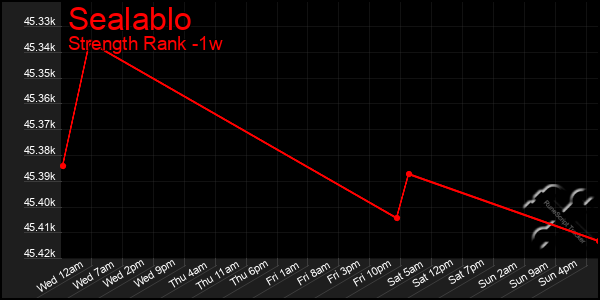 Last 7 Days Graph of Sealablo