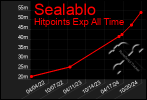 Total Graph of Sealablo