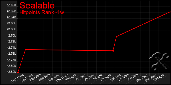 Last 7 Days Graph of Sealablo