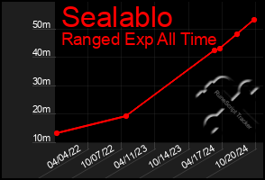 Total Graph of Sealablo