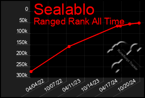 Total Graph of Sealablo