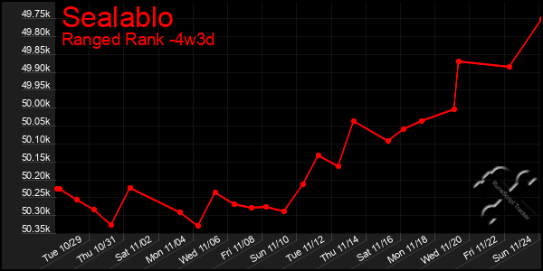 Last 31 Days Graph of Sealablo