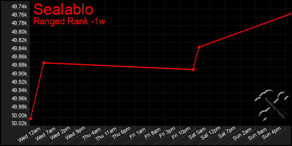 Last 7 Days Graph of Sealablo