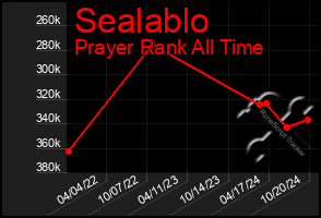 Total Graph of Sealablo