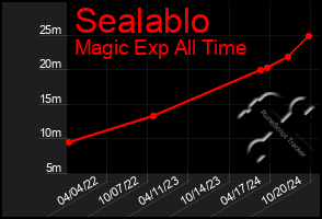 Total Graph of Sealablo