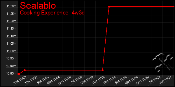 Last 31 Days Graph of Sealablo