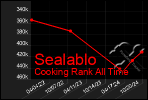 Total Graph of Sealablo