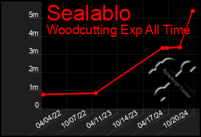 Total Graph of Sealablo