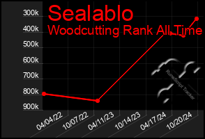 Total Graph of Sealablo