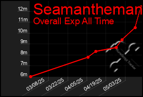 Total Graph of Seamantheman