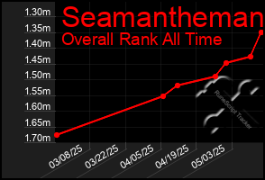 Total Graph of Seamantheman