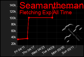 Total Graph of Seamantheman