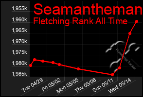 Total Graph of Seamantheman